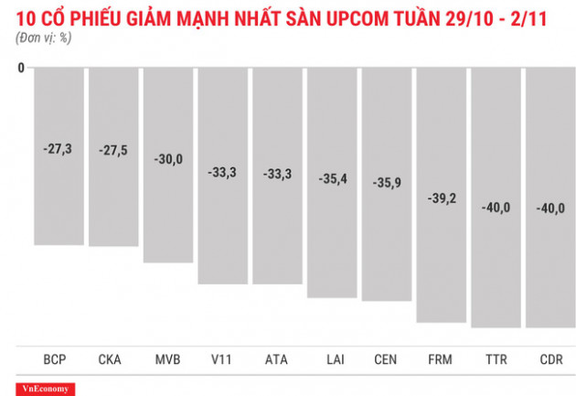 Top 10 cổ phiếu tăng/giảm mạnh nhất tuần 29/10 - 2/11 - Ảnh 12.