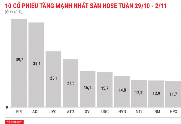 Top 10 cổ phiếu tăng/giảm mạnh nhất tuần 29/10 - 2/11 - Ảnh 3.