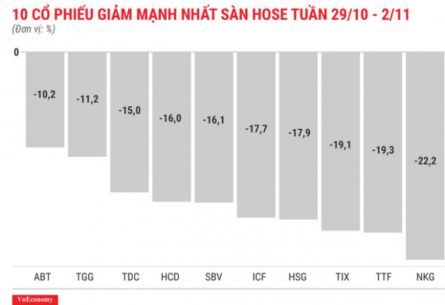 Top 10 cổ phiếu tăng/giảm mạnh nhất tuần 29/10 - 2/11 - Ảnh 4.