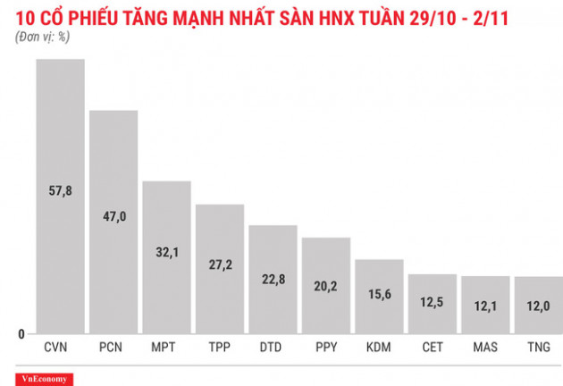 Top 10 cổ phiếu tăng/giảm mạnh nhất tuần 29/10 - 2/11 - Ảnh 7.