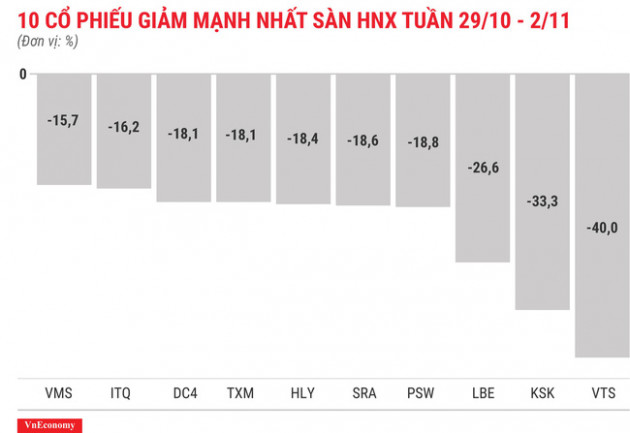 Top 10 cổ phiếu tăng/giảm mạnh nhất tuần 29/10 - 2/11 - Ảnh 8.