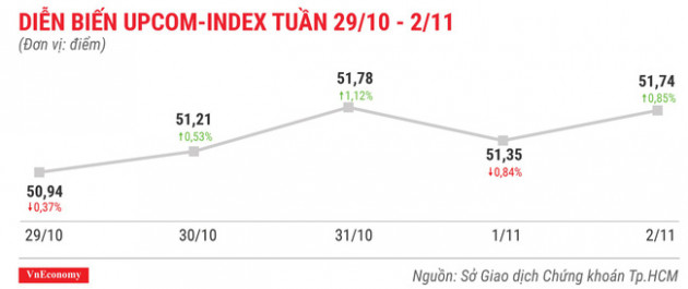 Top 10 cổ phiếu tăng/giảm mạnh nhất tuần 29/10 - 2/11 - Ảnh 9.