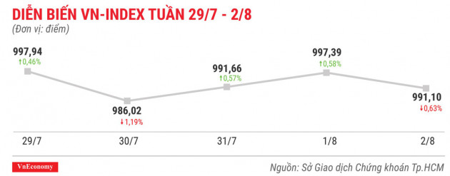 Top 10 cổ phiếu tăng/giảm mạnh nhất tuần 29/7-2/8