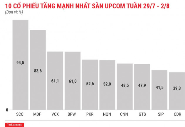 Top 10 cổ phiếu tăng/giảm mạnh nhất tuần 29/7-2/8 - Ảnh 10.