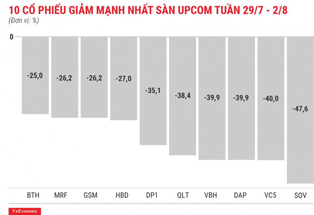 Top 10 cổ phiếu tăng/giảm mạnh nhất tuần 29/7-2/8 - Ảnh 12.