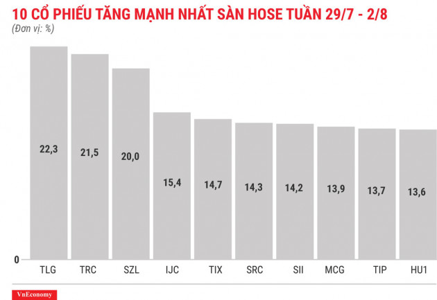 Top 10 cổ phiếu tăng/giảm mạnh nhất tuần 29/7-2/8 - Ảnh 3.