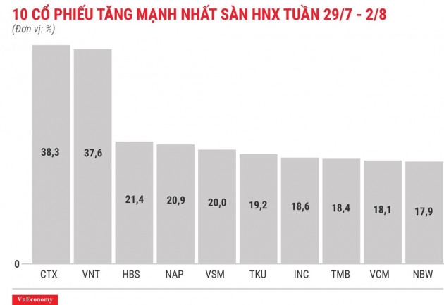 Top 10 cổ phiếu tăng/giảm mạnh nhất tuần 29/7-2/8 - Ảnh 7.