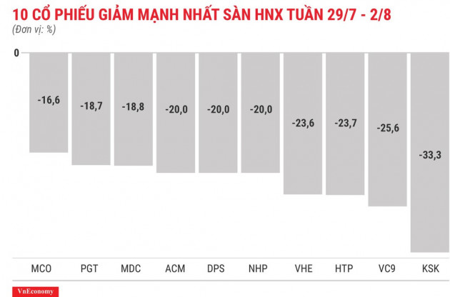 Top 10 cổ phiếu tăng/giảm mạnh nhất tuần 29/7-2/8 - Ảnh 8.