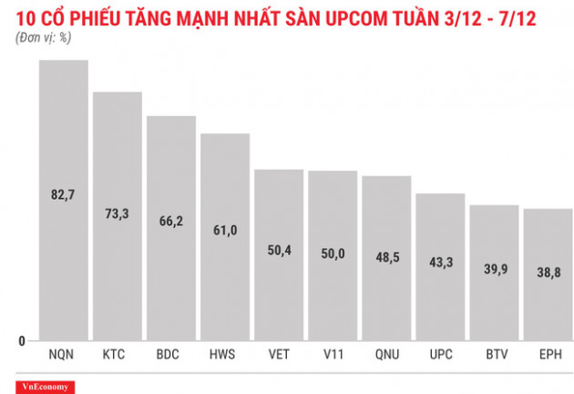 Top 10 cổ phiếu tăng/giảm mạnh nhất tuần 3-7/12 - Ảnh 11.