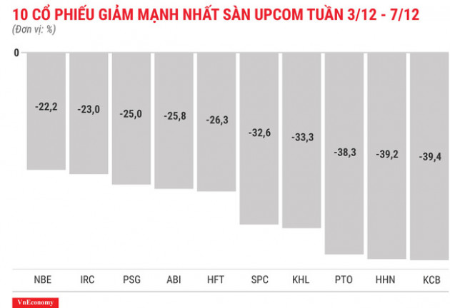 Top 10 cổ phiếu tăng/giảm mạnh nhất tuần 3-7/12 - Ảnh 12.