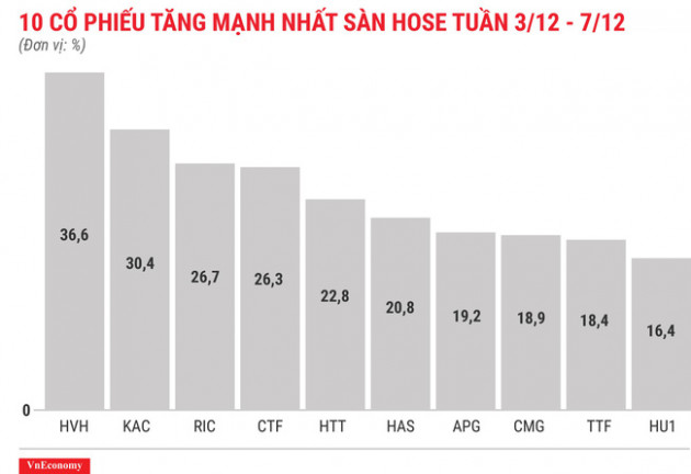 Top 10 cổ phiếu tăng/giảm mạnh nhất tuần 3-7/12 - Ảnh 3.