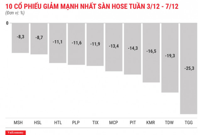 Top 10 cổ phiếu tăng/giảm mạnh nhất tuần 3-7/12 - Ảnh 4.