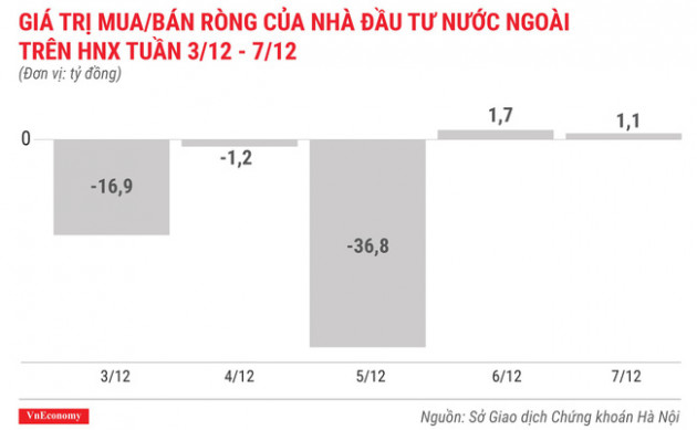 Top 10 cổ phiếu tăng/giảm mạnh nhất tuần 3-7/12 - Ảnh 6.