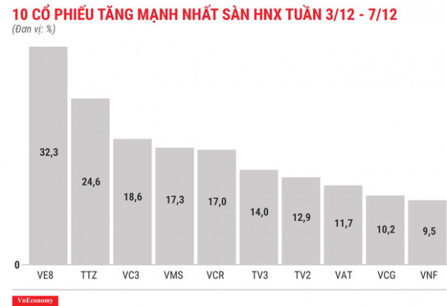 Top 10 cổ phiếu tăng/giảm mạnh nhất tuần 3-7/12 - Ảnh 7.