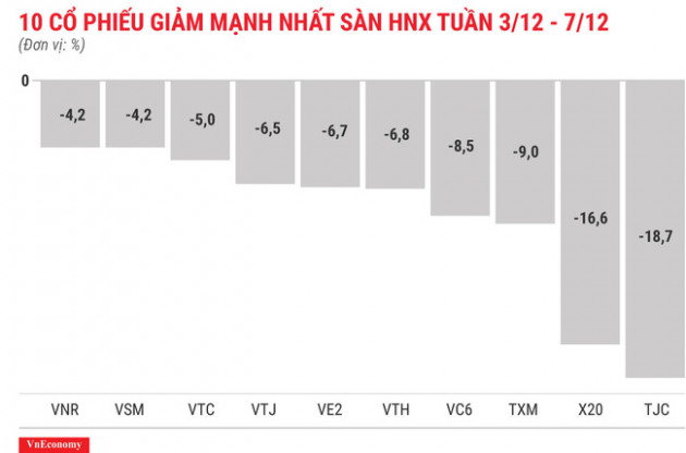 Top 10 cổ phiếu tăng/giảm mạnh nhất tuần 3-7/12 - Ảnh 8.