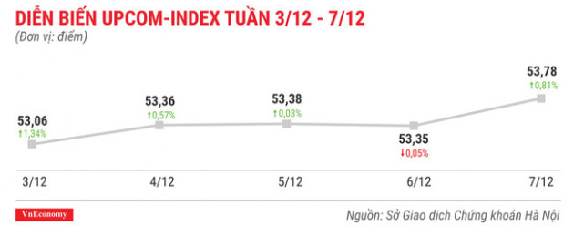 Top 10 cổ phiếu tăng/giảm mạnh nhất tuần 3-7/12 - Ảnh 9.