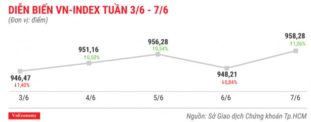 Top 10 cổ phiếu tăng/giảm mạnh nhất tuần 3-7/6