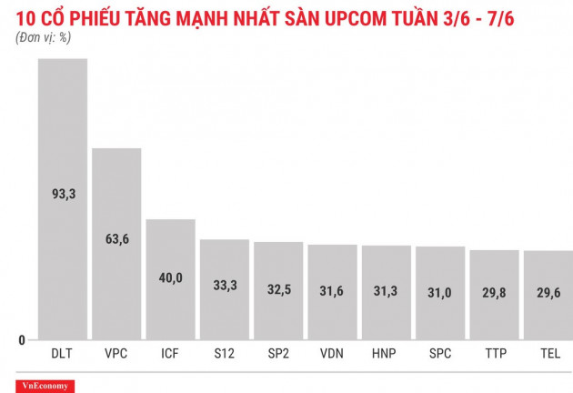 Top 10 cổ phiếu tăng/giảm mạnh nhất tuần 3-7/6 - Ảnh 11.