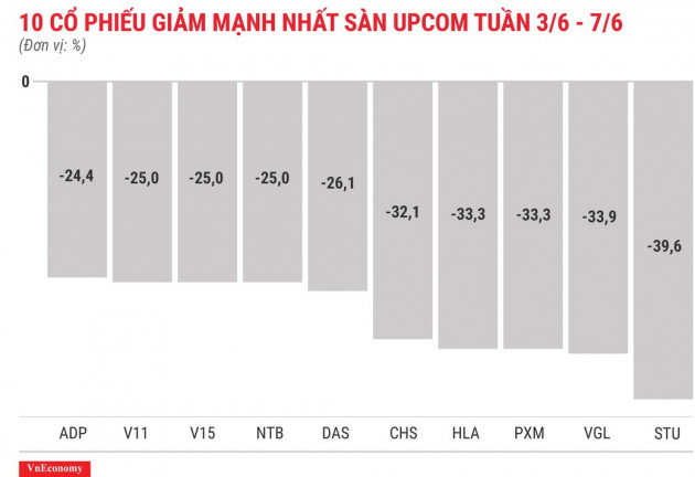 Top 10 cổ phiếu tăng/giảm mạnh nhất tuần 3-7/6 - Ảnh 12.