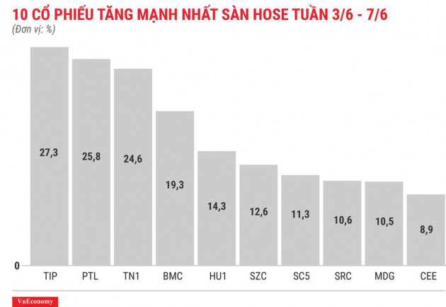 Top 10 cổ phiếu tăng/giảm mạnh nhất tuần 3-7/6 - Ảnh 3.