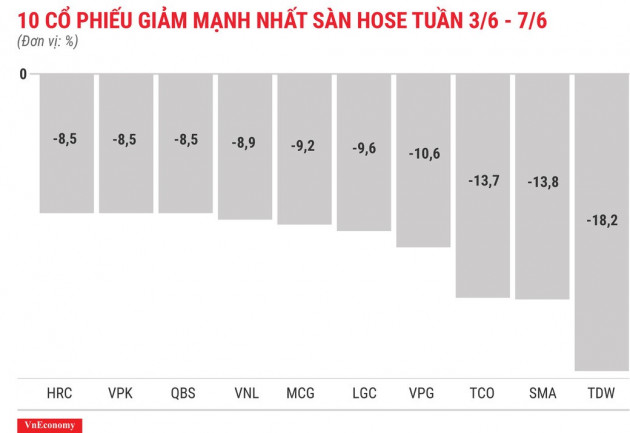 Top 10 cổ phiếu tăng/giảm mạnh nhất tuần 3-7/6 - Ảnh 4.