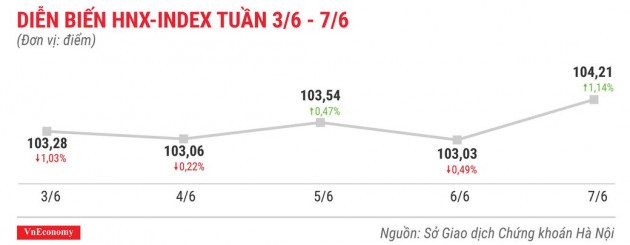 Top 10 cổ phiếu tăng/giảm mạnh nhất tuần 3-7/6 - Ảnh 5.