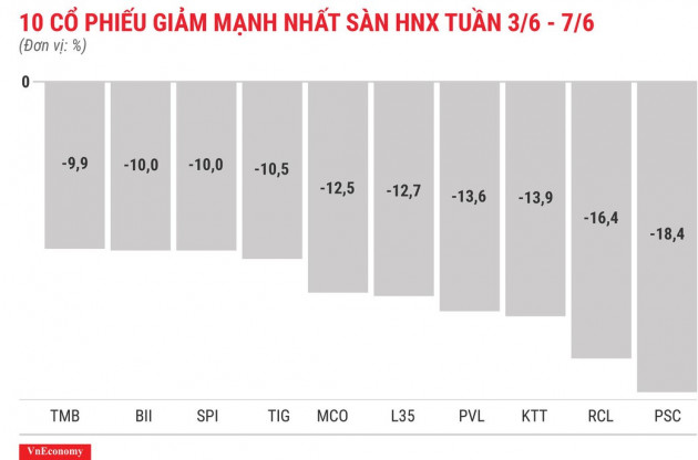 Top 10 cổ phiếu tăng/giảm mạnh nhất tuần 3-7/6 - Ảnh 8.