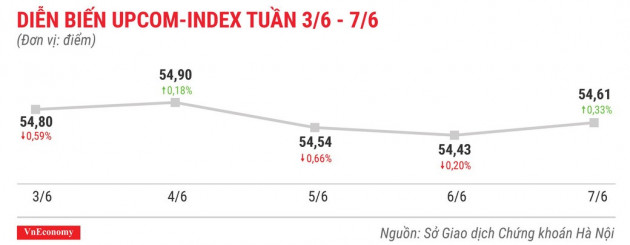 Top 10 cổ phiếu tăng/giảm mạnh nhất tuần 3-7/6 - Ảnh 9.