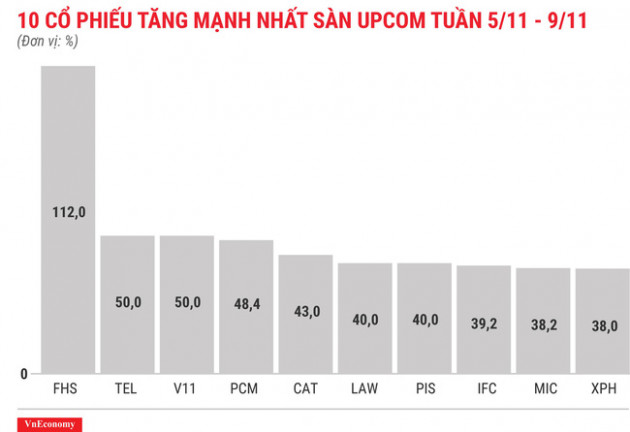 Top 10 cổ phiếu tăng/giảm mạnh nhất tuần 5-9/11 - Ảnh 11.