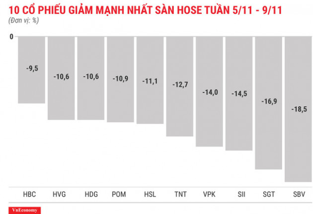 Top 10 cổ phiếu tăng/giảm mạnh nhất tuần 5-9/11 - Ảnh 4.