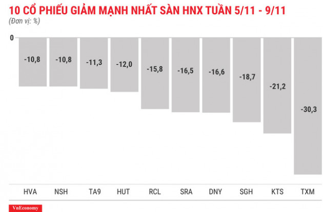 Top 10 cổ phiếu tăng/giảm mạnh nhất tuần 5-9/11 - Ảnh 8.