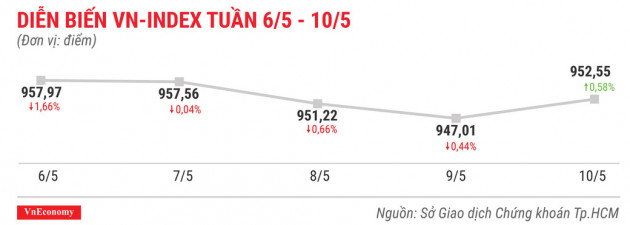 Top 10 cổ phiếu tăng/giảm mạnh nhất tuần 6-10/5