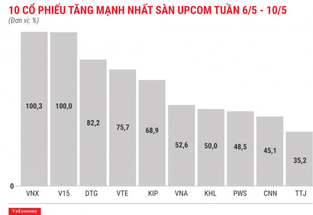 Top 10 cổ phiếu tăng/giảm mạnh nhất tuần 6-10/5 - Ảnh 11.