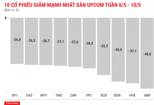 Top 10 cổ phiếu tăng/giảm mạnh nhất tuần 6-10/5 - Ảnh 12.