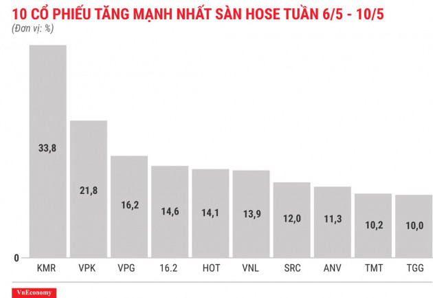 Top 10 cổ phiếu tăng/giảm mạnh nhất tuần 6-10/5 - Ảnh 3.