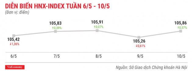 Top 10 cổ phiếu tăng/giảm mạnh nhất tuần 6-10/5 - Ảnh 5.