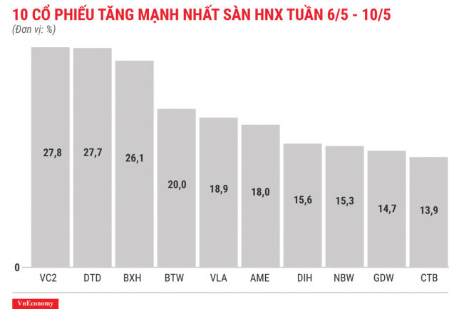 Top 10 cổ phiếu tăng/giảm mạnh nhất tuần 6-10/5 - Ảnh 7.