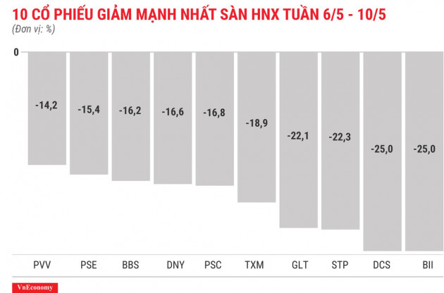 Top 10 cổ phiếu tăng/giảm mạnh nhất tuần 6-10/5 - Ảnh 8.