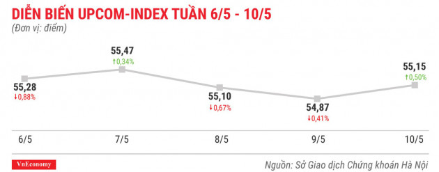 Top 10 cổ phiếu tăng/giảm mạnh nhất tuần 6-10/5 - Ảnh 9.