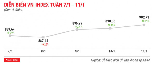 Top 10 cổ phiếu tăng/giảm mạnh nhất tuần 7-11/1