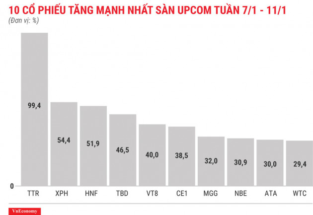 Top 10 cổ phiếu tăng/giảm mạnh nhất tuần 7-11/1 - Ảnh 11.