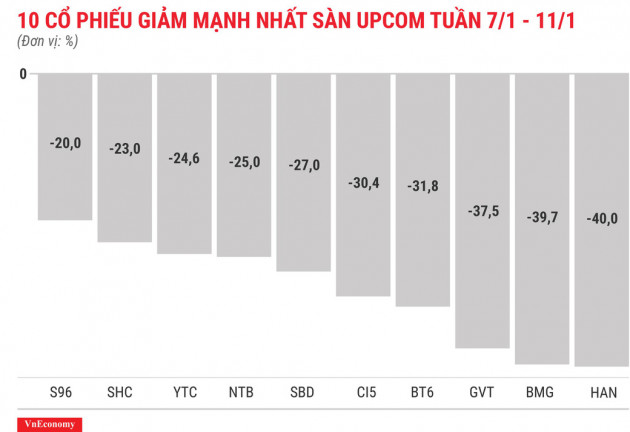 Top 10 cổ phiếu tăng/giảm mạnh nhất tuần 7-11/1 - Ảnh 12.