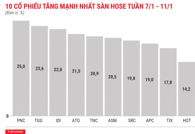 Top 10 cổ phiếu tăng/giảm mạnh nhất tuần 7-11/1 - Ảnh 3.