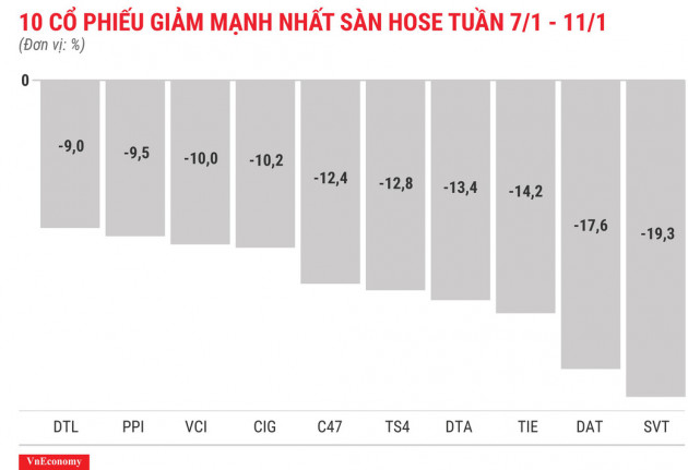 Top 10 cổ phiếu tăng/giảm mạnh nhất tuần 7-11/1 - Ảnh 4.