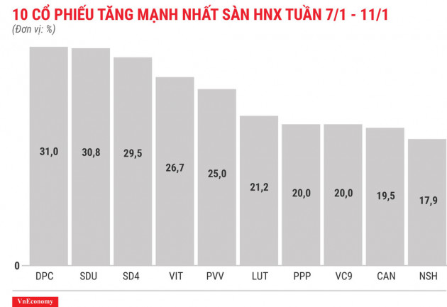 Top 10 cổ phiếu tăng/giảm mạnh nhất tuần 7-11/1 - Ảnh 7.