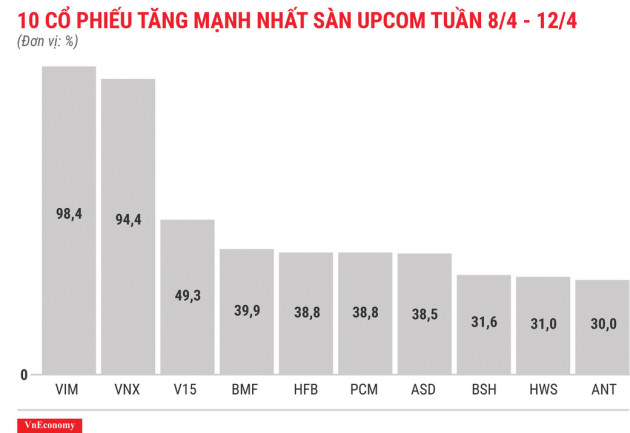 Top 10 cổ phiếu tăng/giảm mạnh nhất tuần 8-12/4 - Ảnh 11.