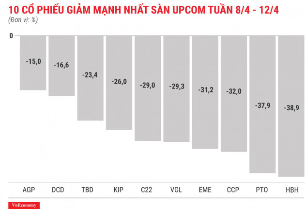 Top 10 cổ phiếu tăng/giảm mạnh nhất tuần 8-12/4 - Ảnh 12.