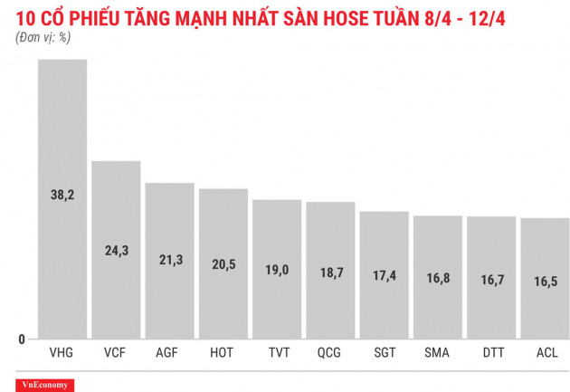 Top 10 cổ phiếu tăng/giảm mạnh nhất tuần 8-12/4 - Ảnh 3.