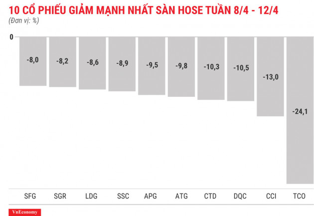 Top 10 cổ phiếu tăng/giảm mạnh nhất tuần 8-12/4 - Ảnh 4.