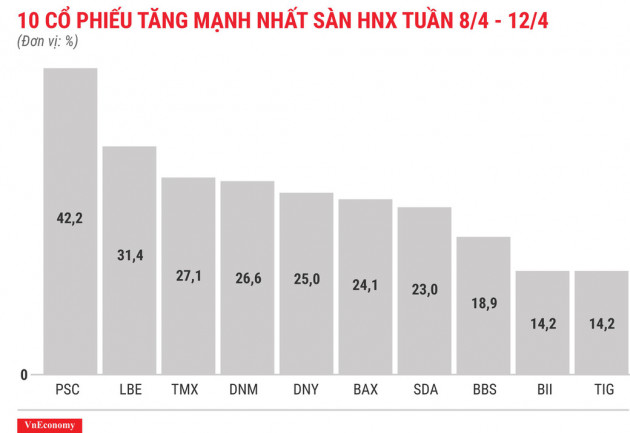 Top 10 cổ phiếu tăng/giảm mạnh nhất tuần 8-12/4 - Ảnh 7.